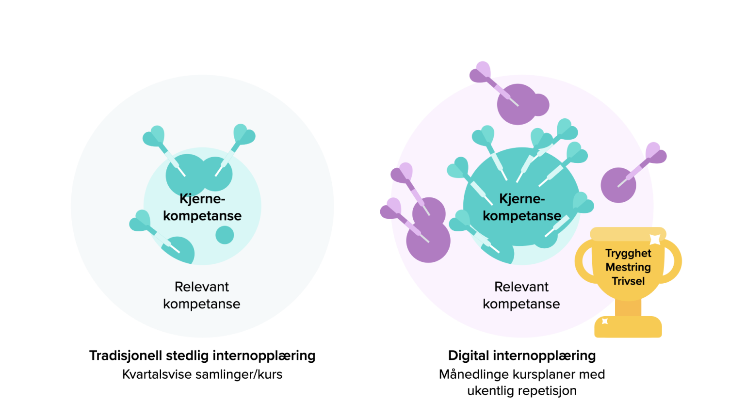 Frigjør ressurser med MedEasys internopplæringsverktøy!